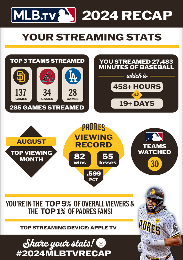 A recap of my 2024 MLB.TV streaming stats. Noteable figures: Top 1% of Padres fans, and a .599 pct winning percentage of when I watched games